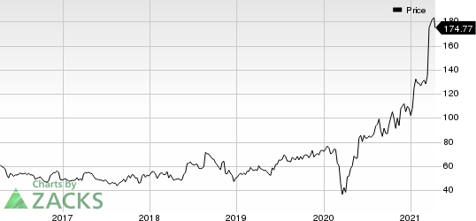 WilliamsSonoma, Inc. Price