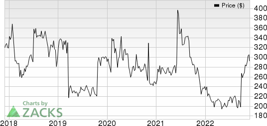 Biogen Inc. Price