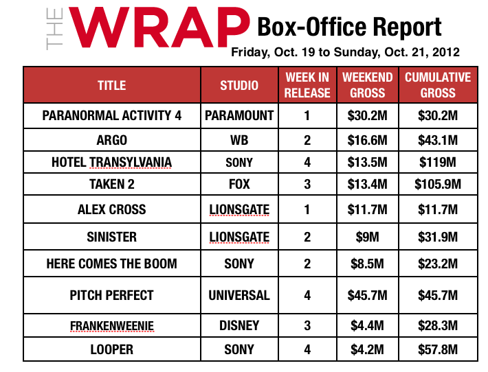 'Paranormal Activity 4' Loses Scream Steam but Still Tops Box Office