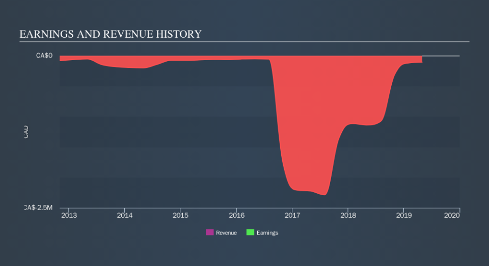 TSXV:ADG Income Statement, September 20th 2019