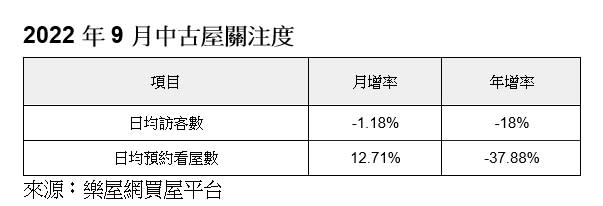 9月中古屋預約看屋數較8月有起色。（圖／樂屋網提供）