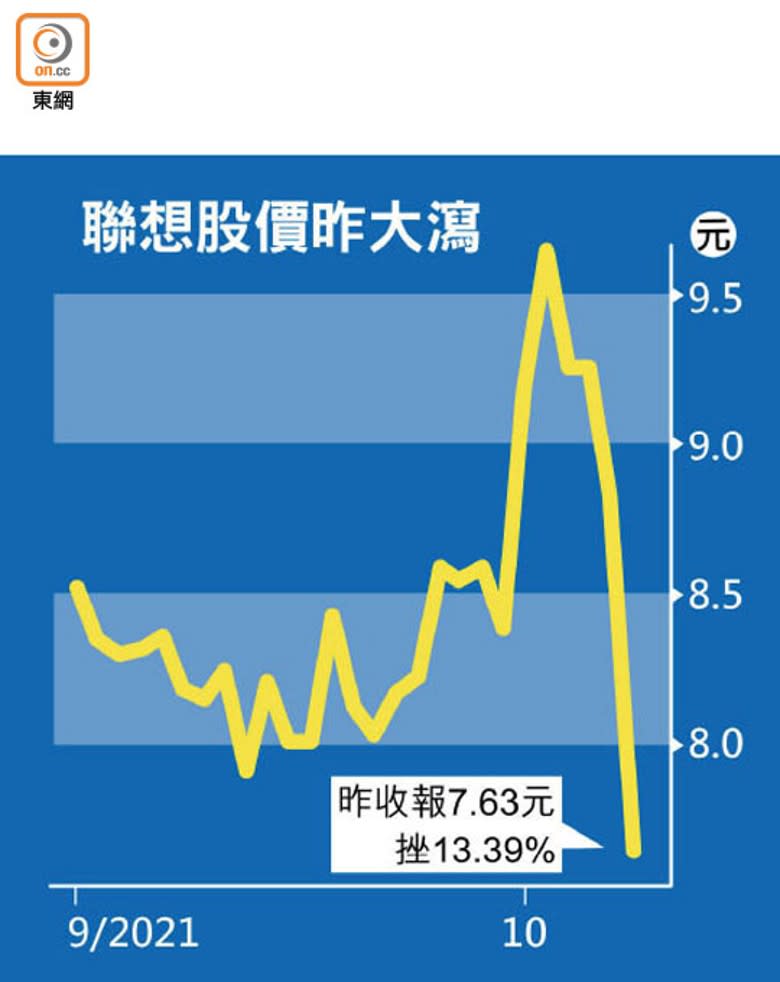 聯想股價昨大瀉