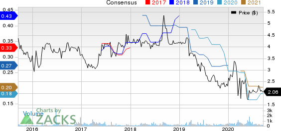 Information Services Group, Inc. Price and Consensus