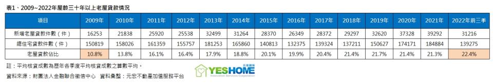 全台老屋交易激增，比重高達22.4%。（圖／元宏不動產加值服務平台提供）