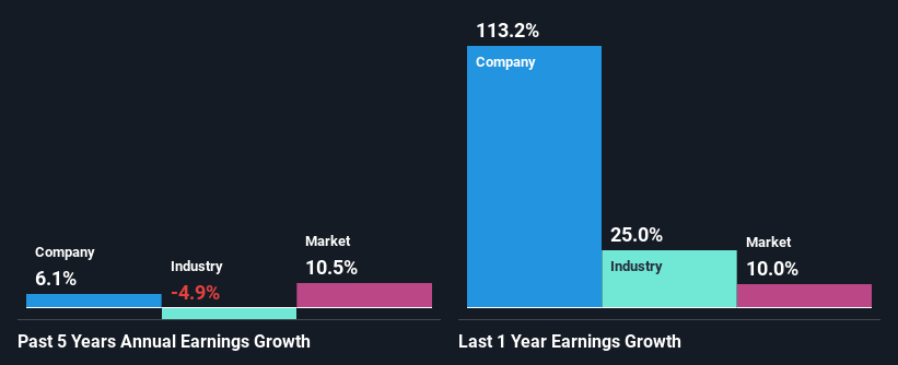 past-earnings-growth