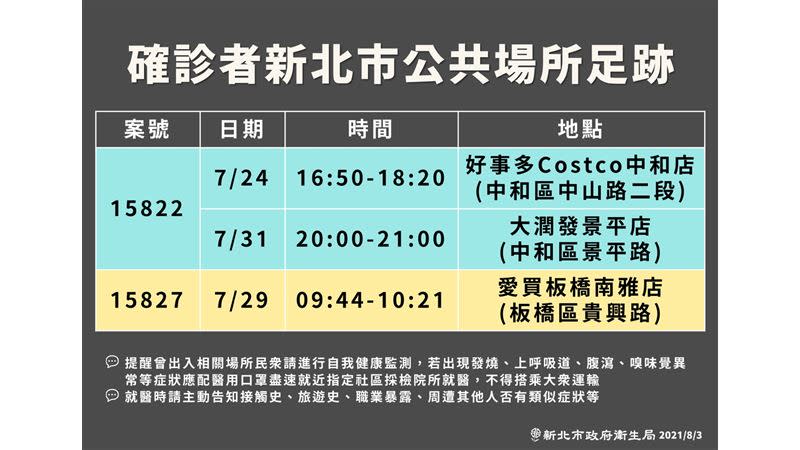 新北公布確診者足跡，涵蓋好市多、大潤發、愛買（圖／新北市政府提供）