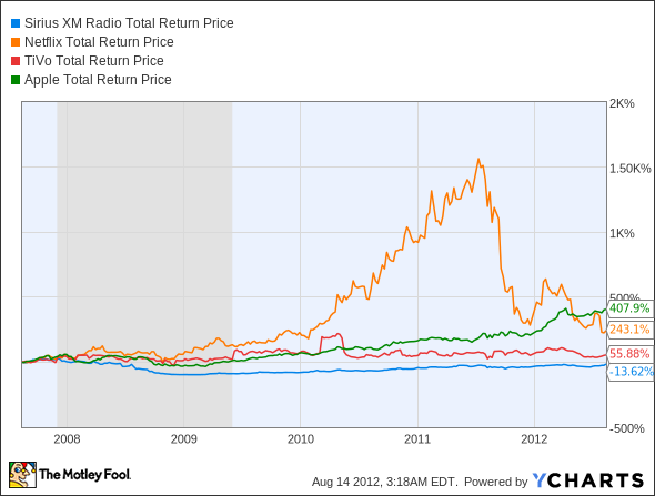 SIRI Total Return Price Chart