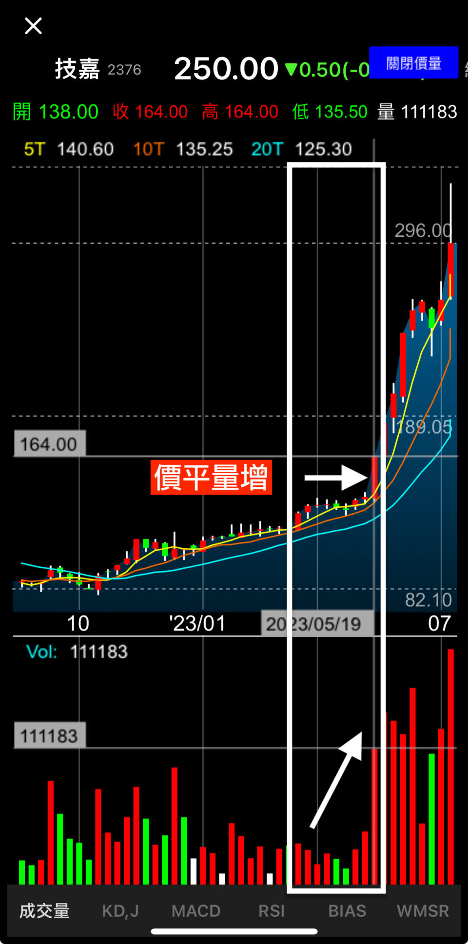 Yahoo奇摩股市App，技嘉（2376）盤整一段時間後，於 2023 年 5 月成交量開始增加，價量關係呈現「價平量漲」