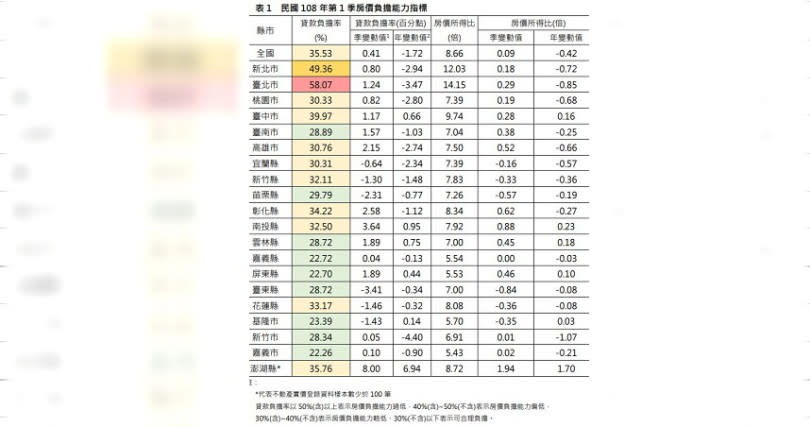 民國 108 年第 1 季房價負擔能力指標（圖／內政部）