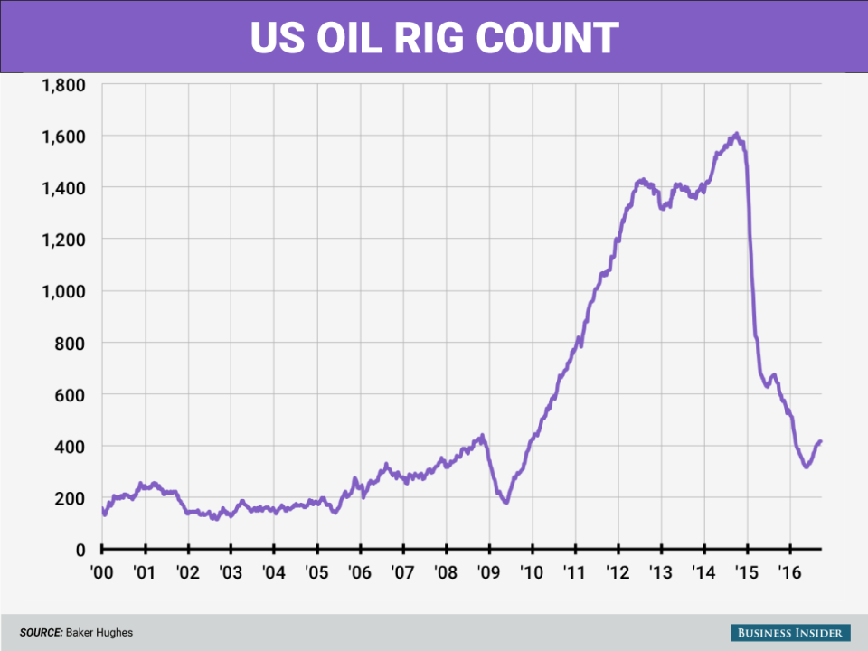 9 23 16 oil rigs chart