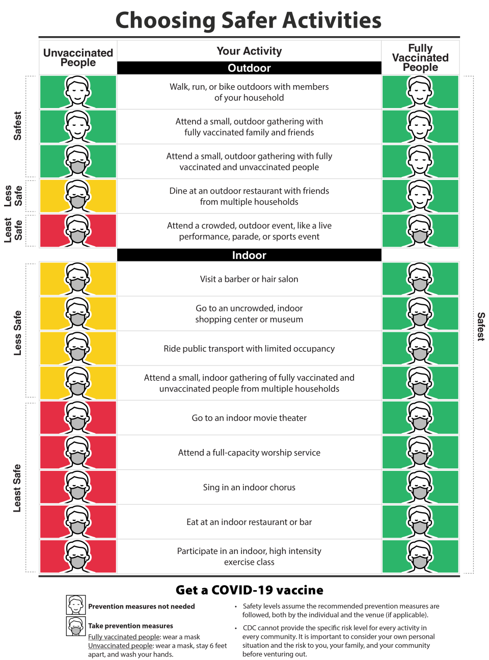 An infographic from the CDC released on Tuesday, April 27, 2021, showing various activities that fully vaccinated individuals can resume. / Credit: Centers for Disease Control and Prevention