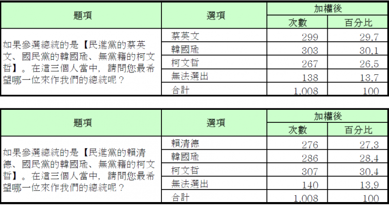 20190523-綠黨民調圖1。（綠黨提供）