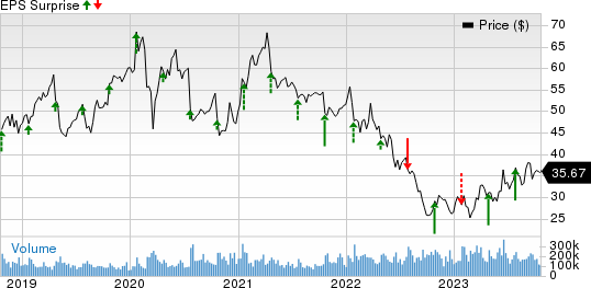 Intel Corporation Price and EPS Surprise