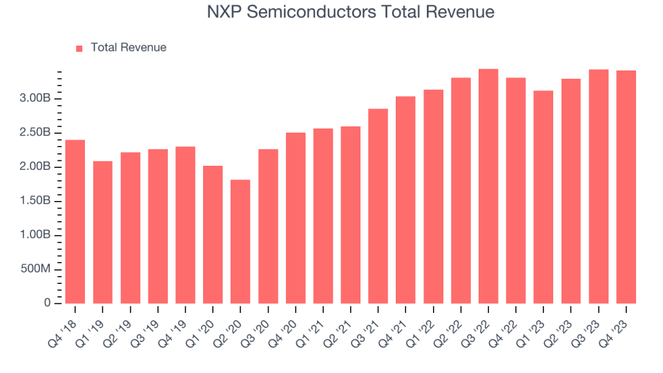 NXP Semiconductors Total Revenue