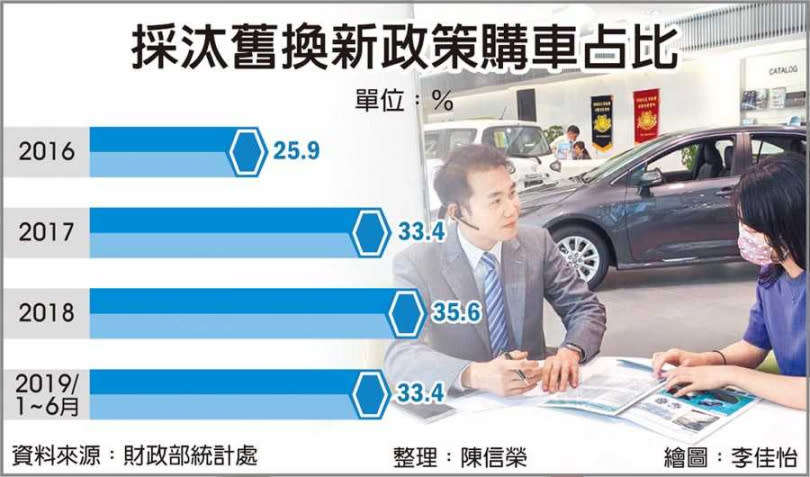 採汰舊換新政策購車占比。（圖／工商時報陳信榮整理）