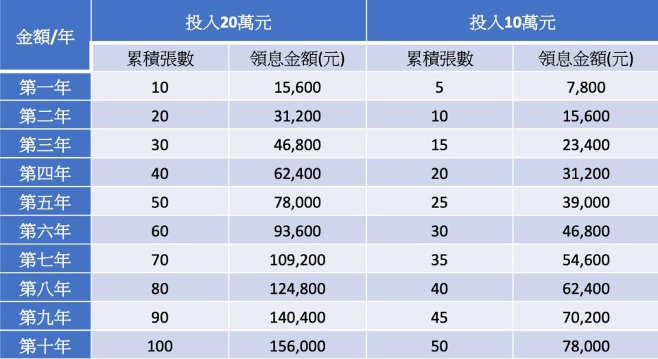 註：以每股19.01元及每月每單位配發0.13元估算年領息金額。