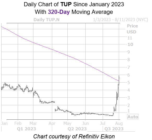 Tupperware has been struggling for some time. These charts show