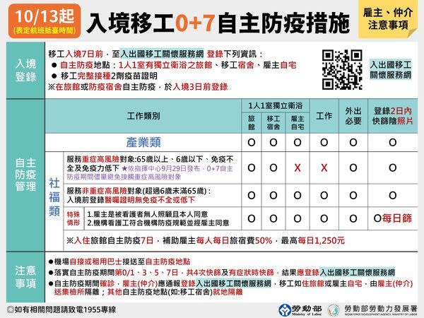 勞動部勞動力發展署長蔡孟良宣布，自10月13日起，入境移工實施「0+7」自主防疫措施。（指揮中心提供）