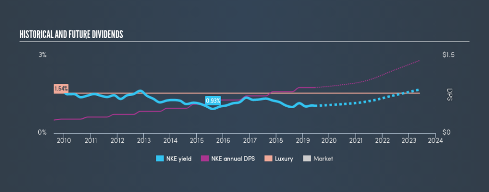 NYSE:NKE Historical Dividend Yield, June 17th 2019