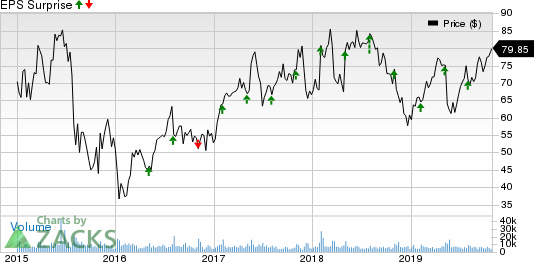 Qorvo, Inc. Price and EPS Surprise