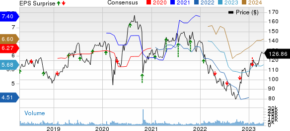 SAP SE Price, Consensus and EPS Surprise