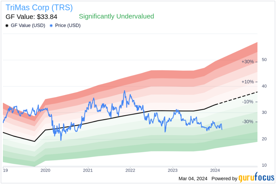 TriMas Corp (TRS) CEO Thomas Amato Acquires 10,000 Shares