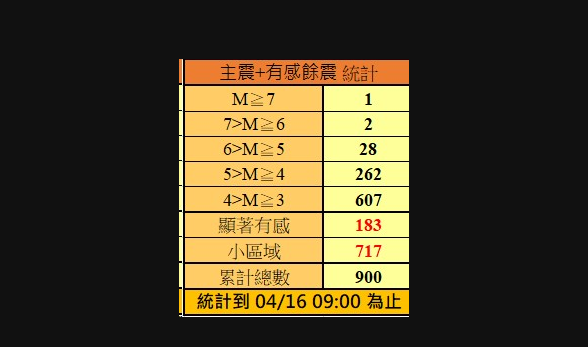 中央氣象署地震測報中心統計，截至今(16)日早上9點為止，餘震已經達到900起。   圖：中央氣象署／提供