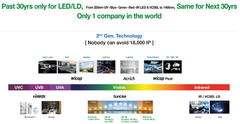 La primera tecnología LED de segunda generación del mundo desarrollada por Seoul Semiconductor (Gráfico: Seoul Semiconductor Co., Ltd.)