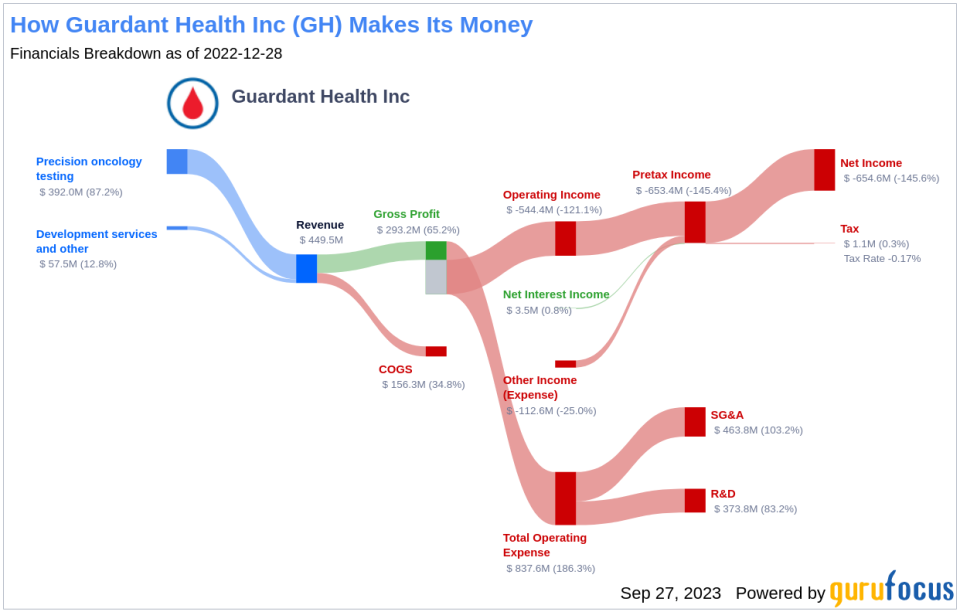 Guardant Health Inc (GH): A Deep Dive into Its Performance Potential