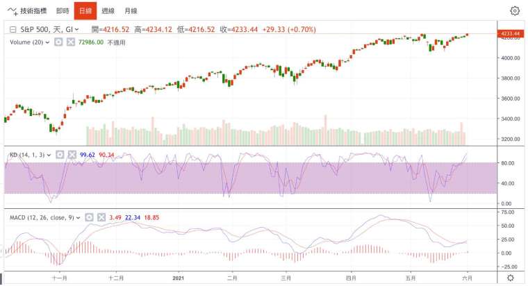標普500指數日線圖 (圖：鉅亨網)