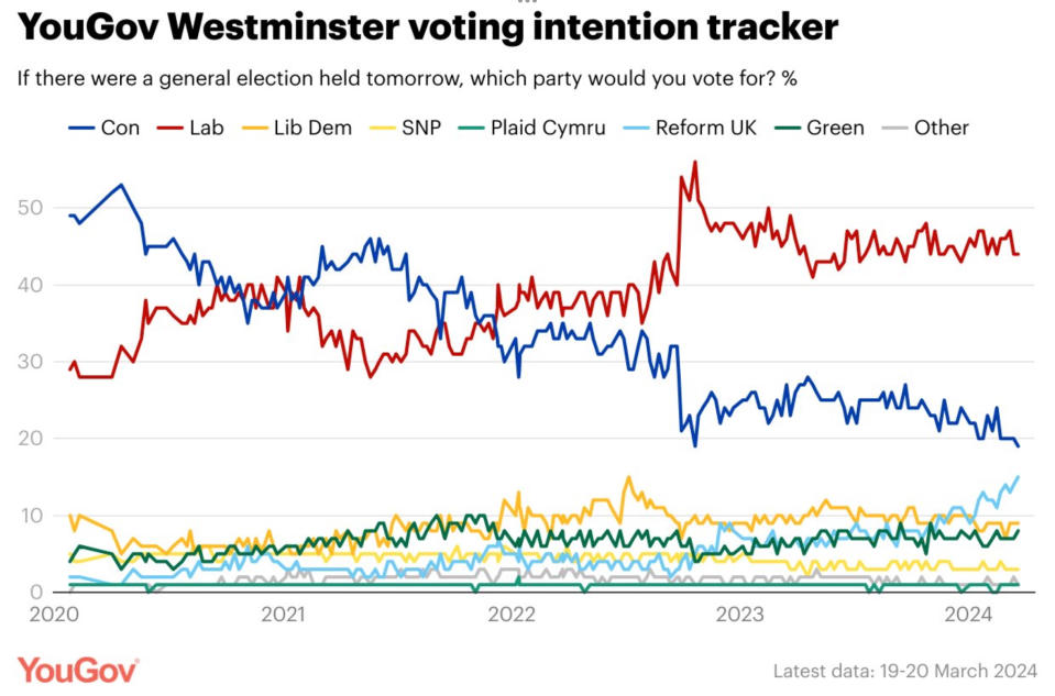 Four years of polling shows how Labor has transformed its fortunes.  (YouGov)