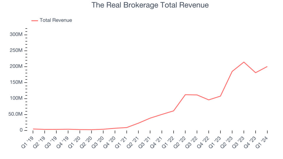 The Real Brokerage Total Revenue