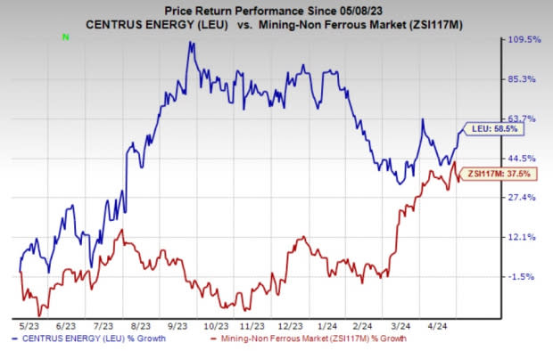 Zacks Investment Research