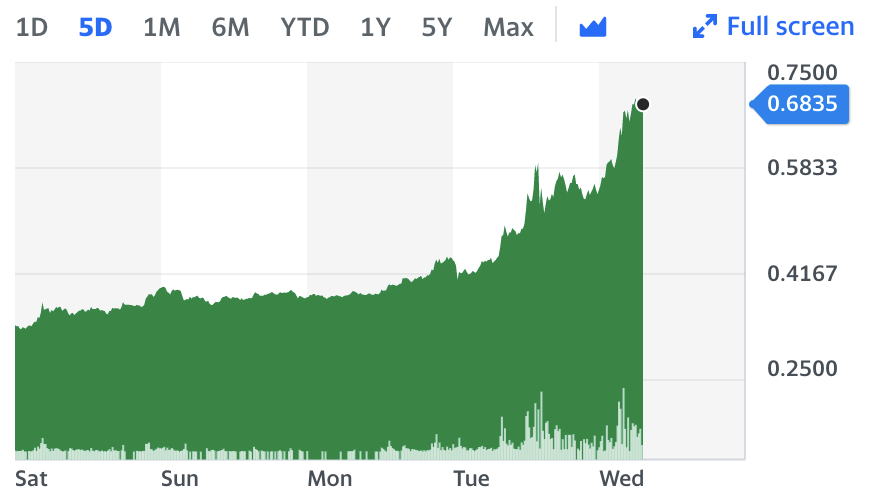 Chart: Yahoo Finance