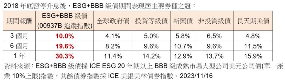 2018年底暫停升息後，ESG+BBB級債期間表現居主要券種之冠。圖／群益投信提供