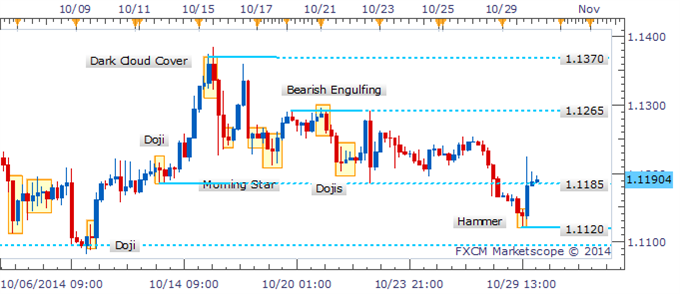 USD/CAD Violent Swings Leave Bearish Pattern Lacking Confirmation