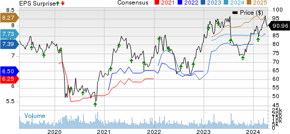 Omnicom Group Inc. Price, Consensus and EPS Surprise