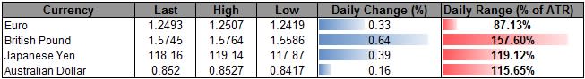 USD/JPY Remains Overbought- Weighed by Risk for Higher JGB Yields