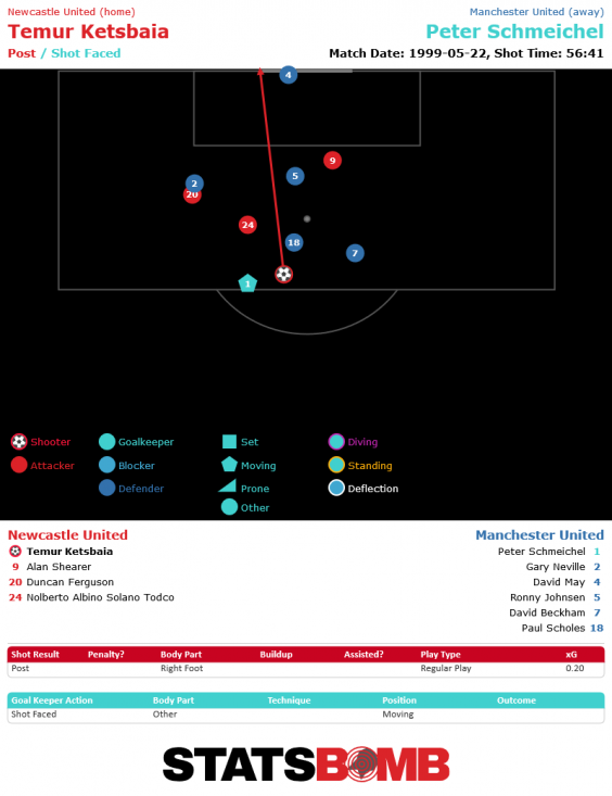 Ketsbaia’s shot against the post (StatsBomb)