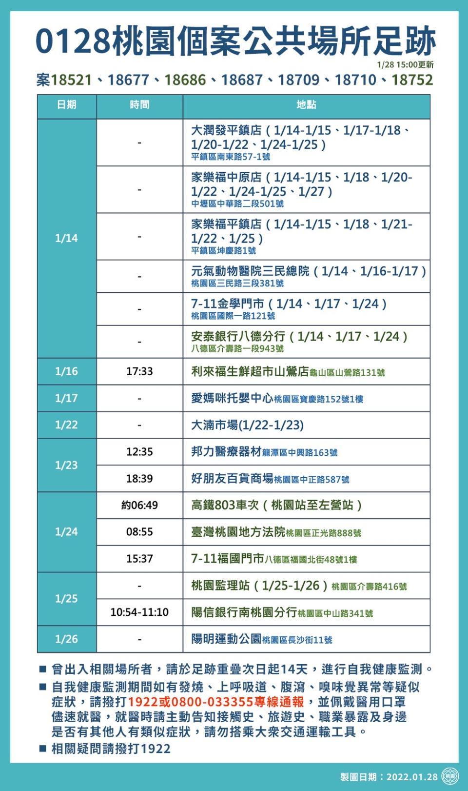 0128桃園個案公共場所足跡。（圖／桃園市政府）