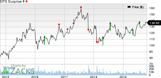 Expedia Group, Inc. Price and EPS Surprise