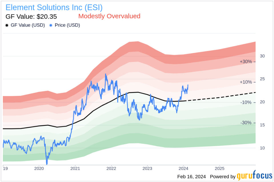 Element Solutions Inc EVP, General Counsel & Sec. John Capps Sells 15,554 Shares