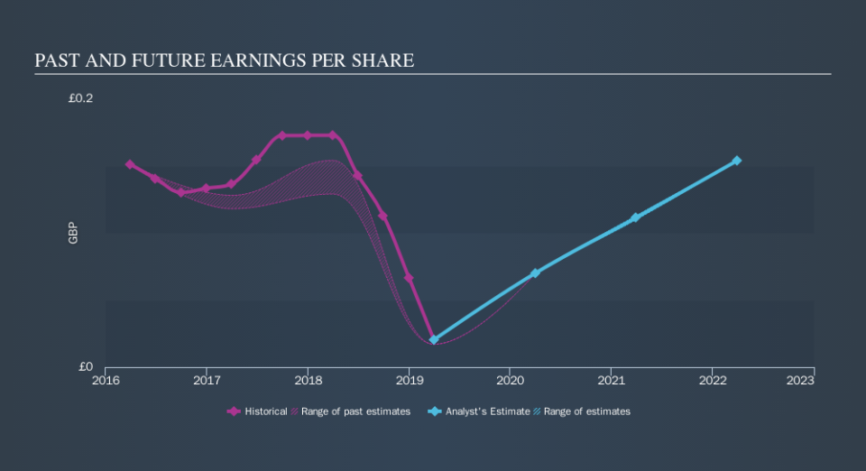 LSE:CMCX Past and Future Earnings, September 16th 2019