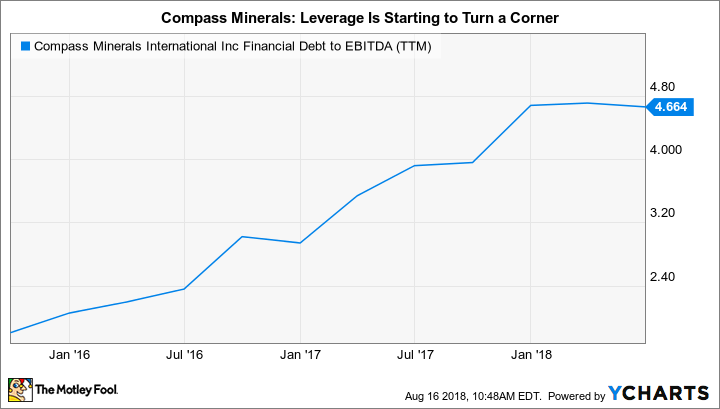 CMP Financial Debt to EBITDA (TTM) Chart