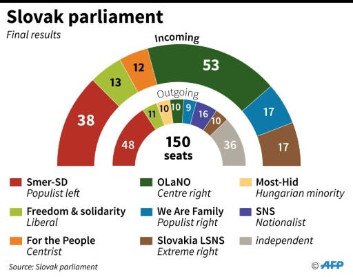 Slovakia's general election results