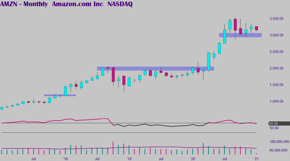 Amazon consolidating under recent all-time highs