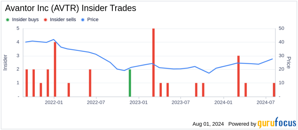 Insider Sale: EVP, AMEA Christophe Couturier Sells 10,100 Shares of Avantor Inc (AVTR)