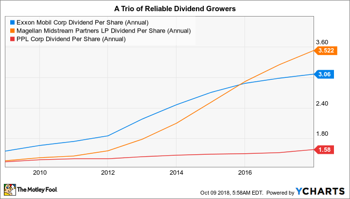 XOM Dividend Per Share (Annual) Chart