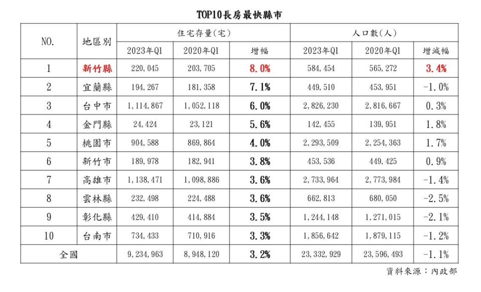 根據內政部資料統計，今年全國住宅約923萬宅，相較3年前增3.2%，人口數約2333萬人，減少1.1%，當中新竹縣住宅數量比3年前增加8.0%，增幅居冠全國，人口數增3.4%。住商不動產提供