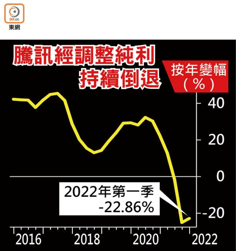 騰訊經調整純利持續倒退